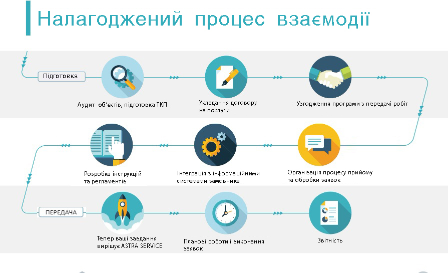 Налагоджений процес.jpg Налагоджений процес.jpg